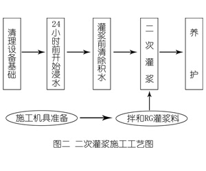 榕江灌浆料施工工艺—文字完整版